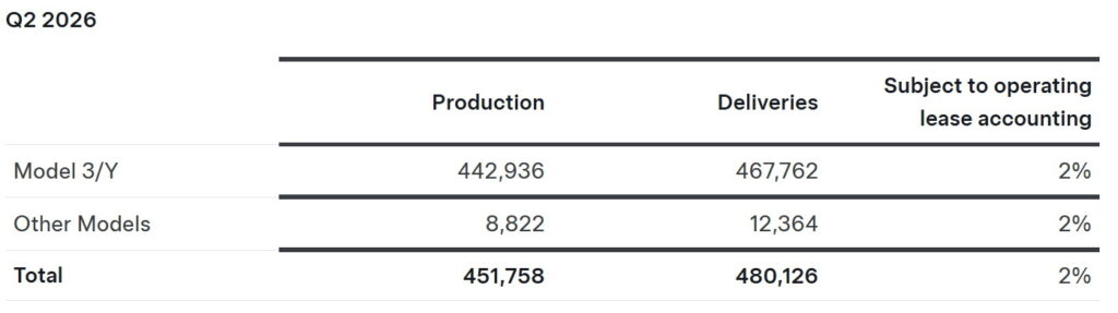  Tesla Delivered More Cars Than Any Q2 Ever And Its Stock Had The Worst Day Ever