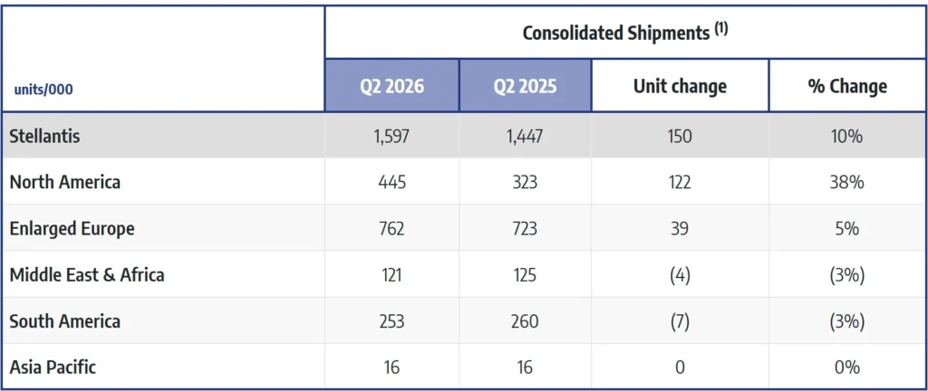  Stellantis North American Shipments Surge, Helped By The Hemi V8&rsquo;s Return