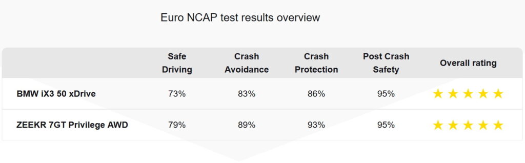  BMW Says Its iX3 Aced Euro NCAP&rsquo;s Toughest Test. A Chinese EV Beat It Anyway