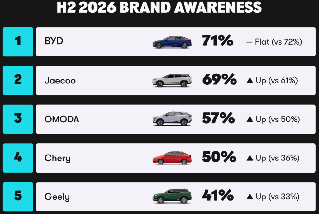  Half Of British Drivers Would Now Buy A Chinese Brand They Couldn&rsquo;t Name 3 Years Ago