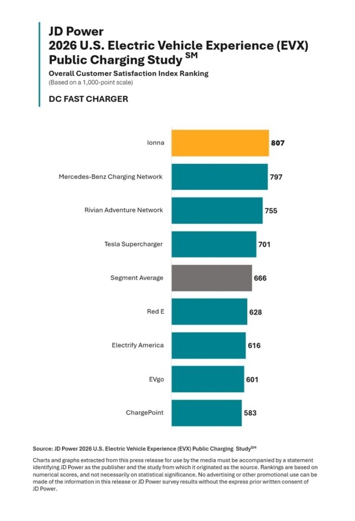 The Best Fast Charging Experience In America Isn&rsquo;t From Tesla