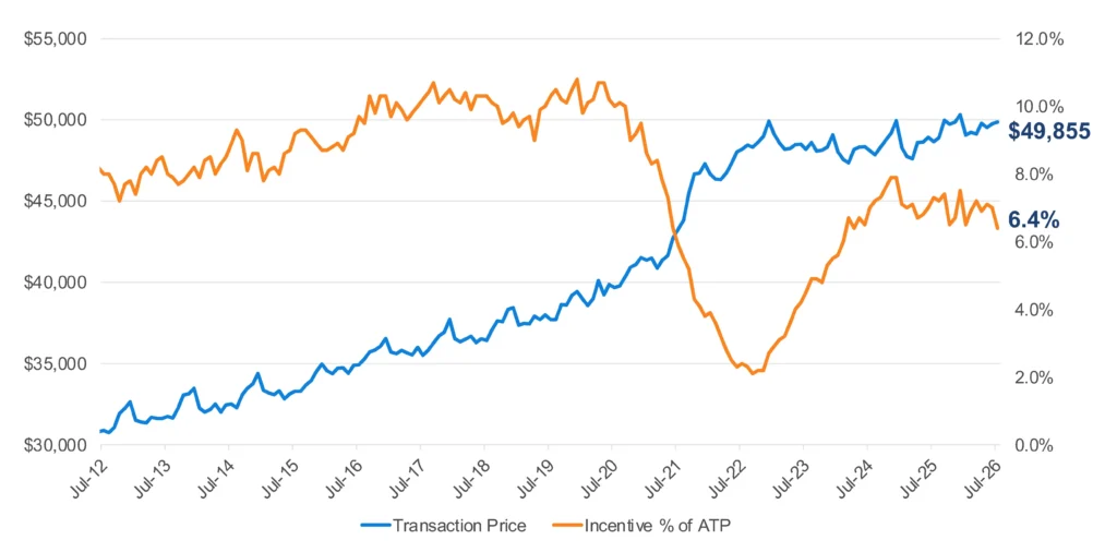  New-Car Prices Are Going Up, But Your Discount Is Going Down