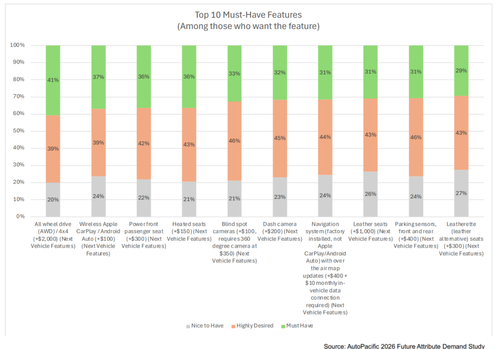 19,000 Americans Named Their Most-Wanted Car Feature, And It Isn’t High-Tech