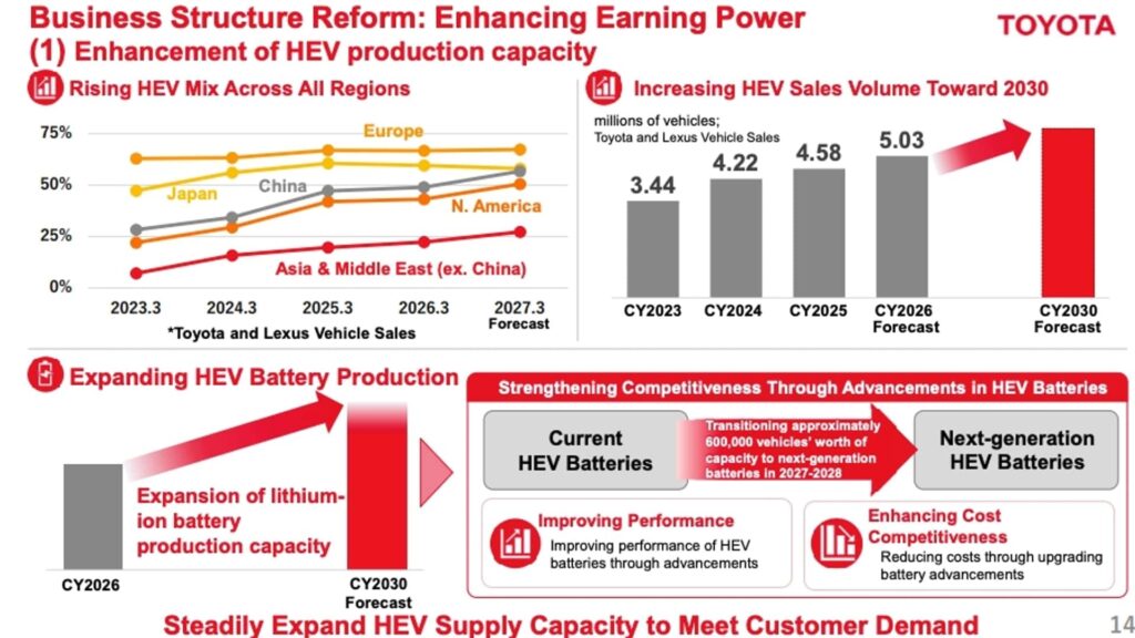  Toyota Hybrids Will Finally Get Modern Lithium-Ion Tech