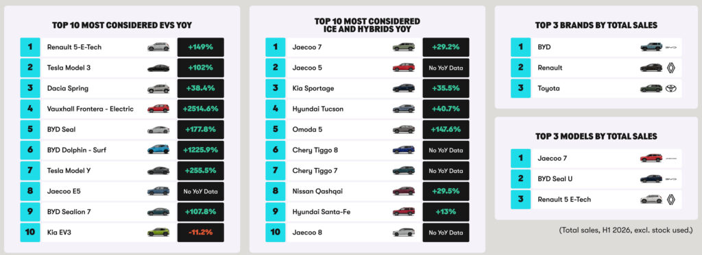  Half Of British Drivers Would Now Buy A Chinese Brand They Couldn&rsquo;t Name 3 Years Ago
