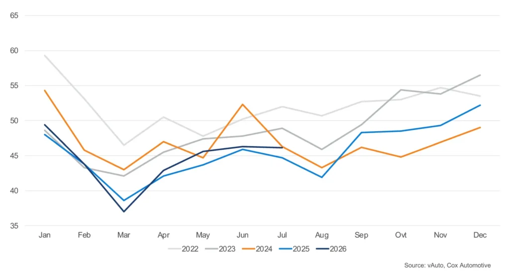  Used Cars Under $15K Are Vanishing, Down 20 Percent In A Year