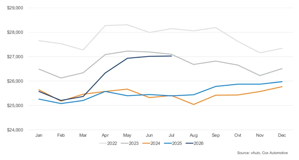  Used Cars Under $15K Are Vanishing, Down 20 Percent In A Year