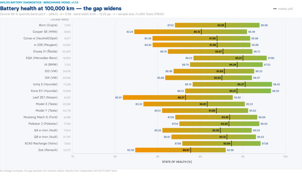 One German Sedan Beat Every Tesla On Battery Health After 93,000 Miles