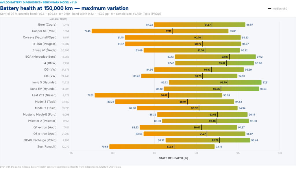  One German Sedan Beat Every Tesla On Battery Health After 93,000 Miles