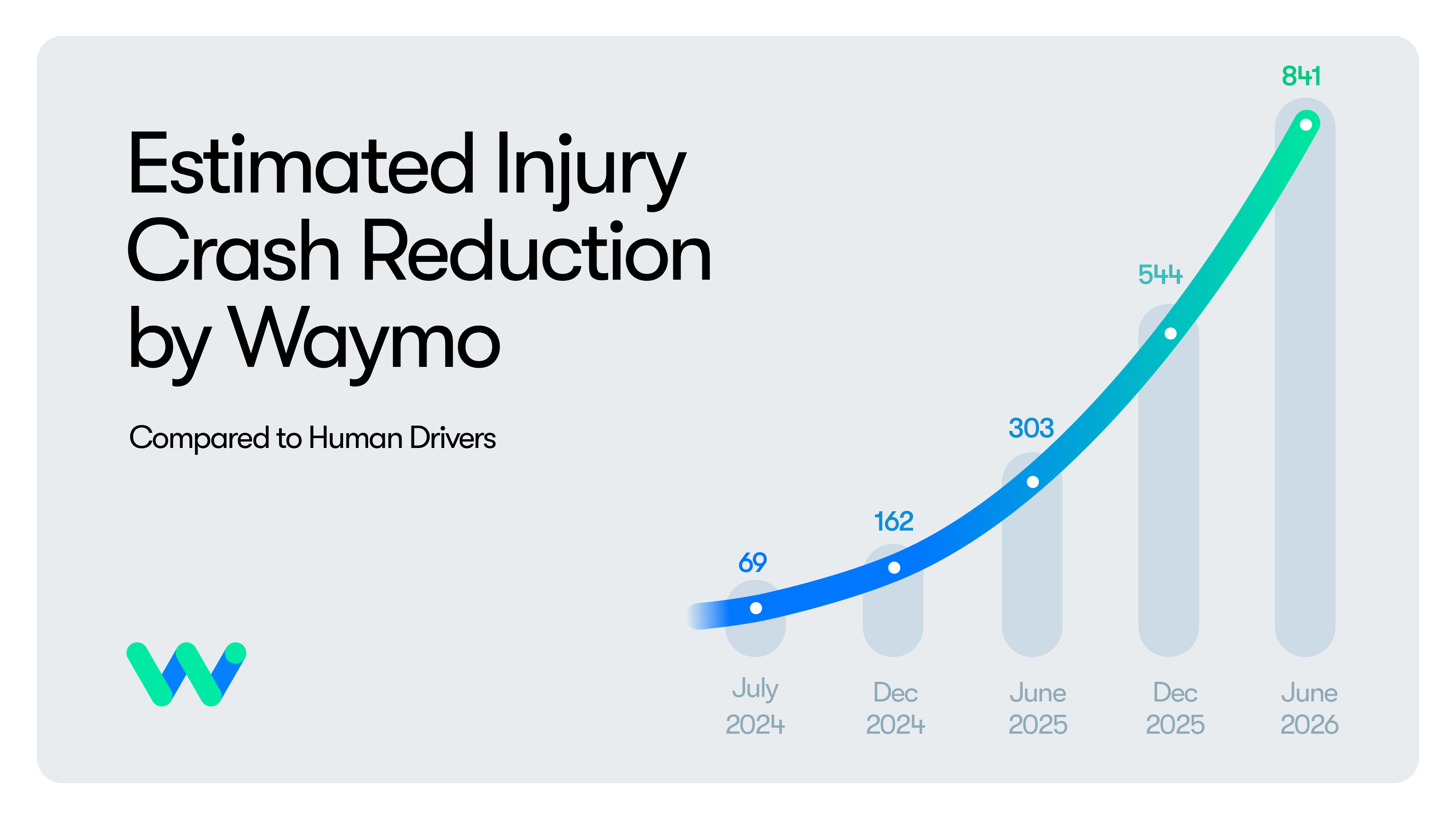 Waymo Says Its Cars Are Involved In 95% Fewer Serious Crashes Than Humans