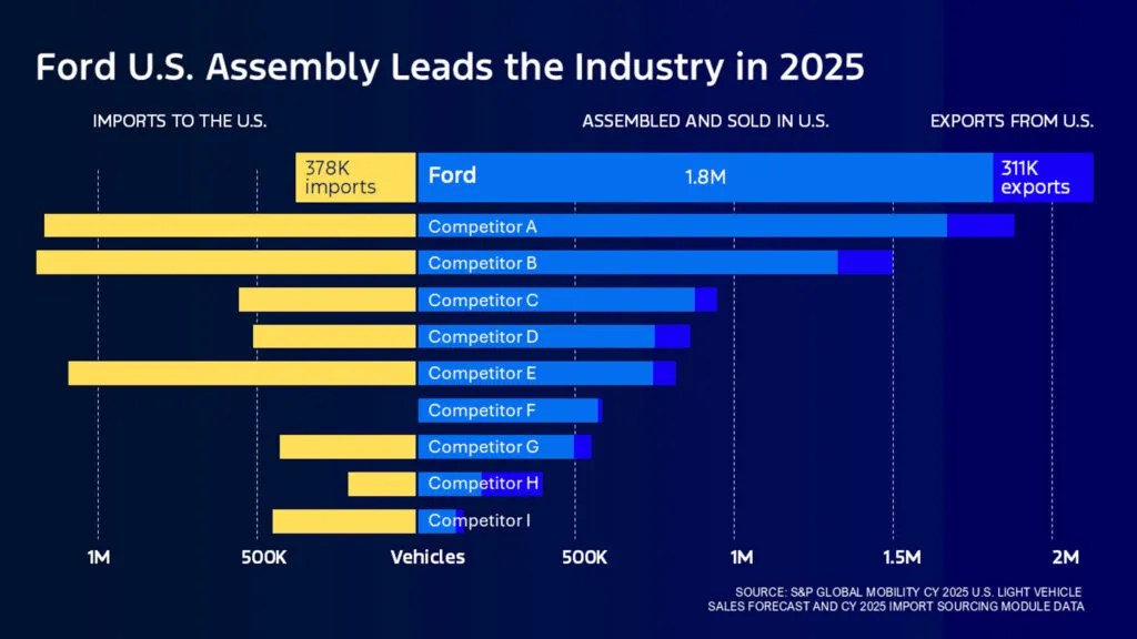 https://www.carscoops.com/wp-content/uploads/webp/2026/04/Ford-manufacturing-infographics-00001-1024x576.webp