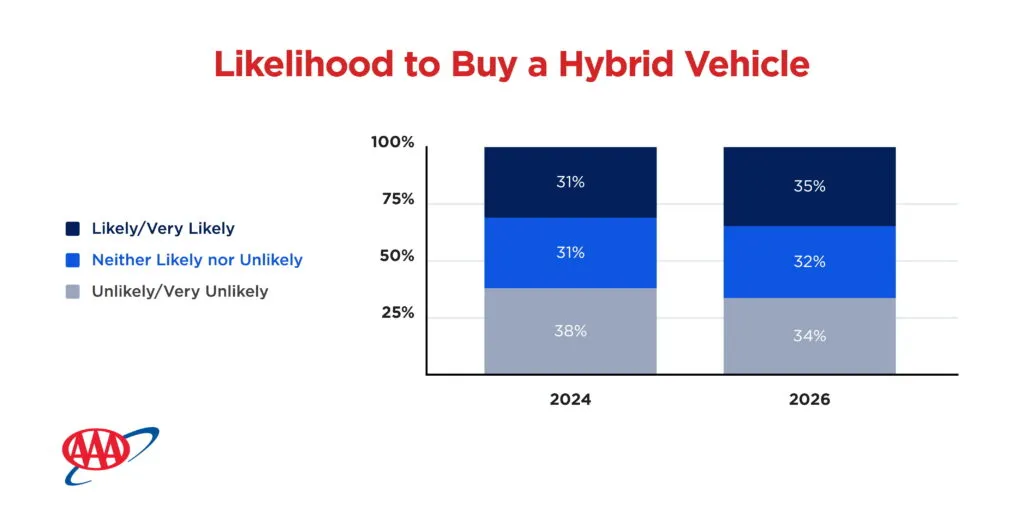 https://www.carscoops.com/wp-content/uploads/webp/2026/05/AAA_EV-Survey-Graphs_Likelihood-1024x524.webp