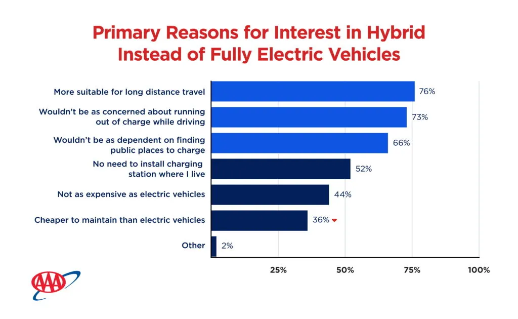 https://www.carscoops.com/wp-content/uploads/webp/2026/05/AAA_Survey-Graphs_Reasons-1024x630.webp